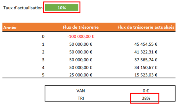 Le Taux De Rendement Interne (TRI) - Institut Des Finances D'entreprises